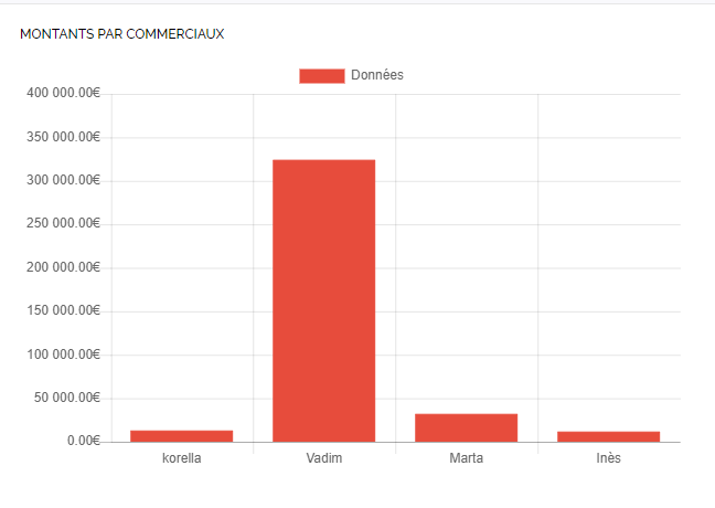 Analyse par commerciaux