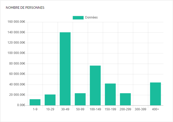 Analyse par personne