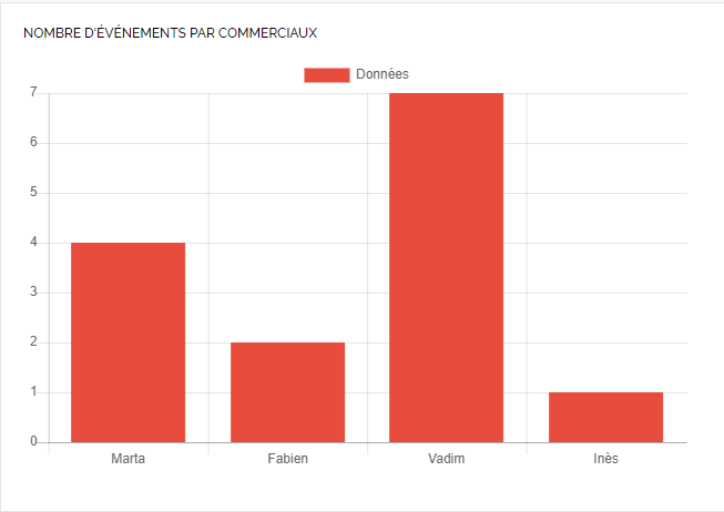 Analyse quantitative par commerciaux