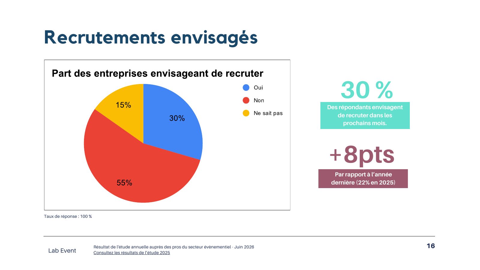 Extrait de l’étude : Recrutements envisagés