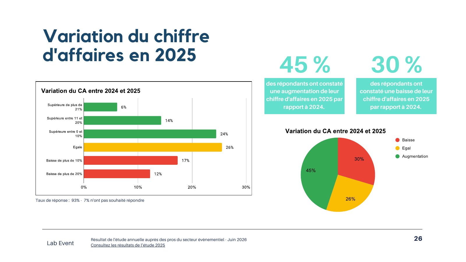 Extrait de l’étude : Variation du chiffre d’affaires en 2025
