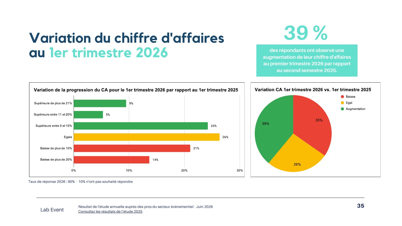 Extrait de l’étude : Variation du chiffre d’affaires au 1er trimestre 2026