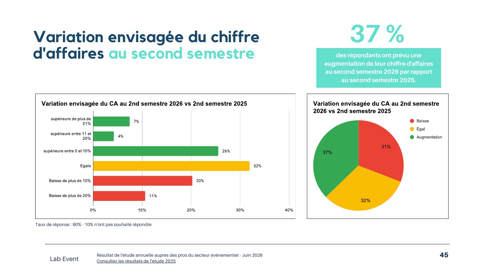 Extrait de l’étude : Variation envisagée du chiffre d’affaires au 2nd semestre 2026